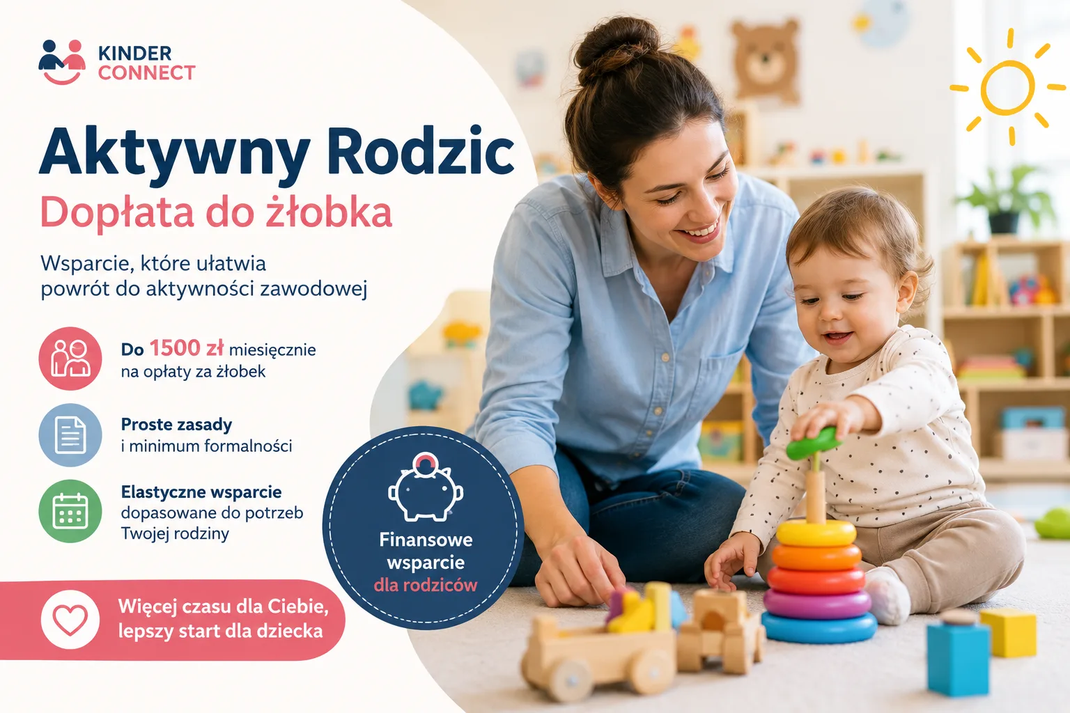 Aktywny Rodzic infographic: up to 1500 PLN monthly nursery subsidy in Poland — a mother plays with her toddler at a nursery